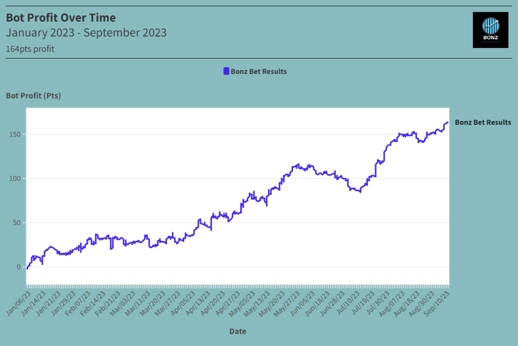 Bonz Results over time