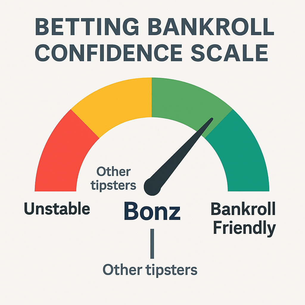 “Dial-style meter chart ranging from ‘Unstable’ to ‘Bankroll Friendly’, with Bonz placed firmly in the ‘Bankroll Friendly’ zone to indicate low variance.”