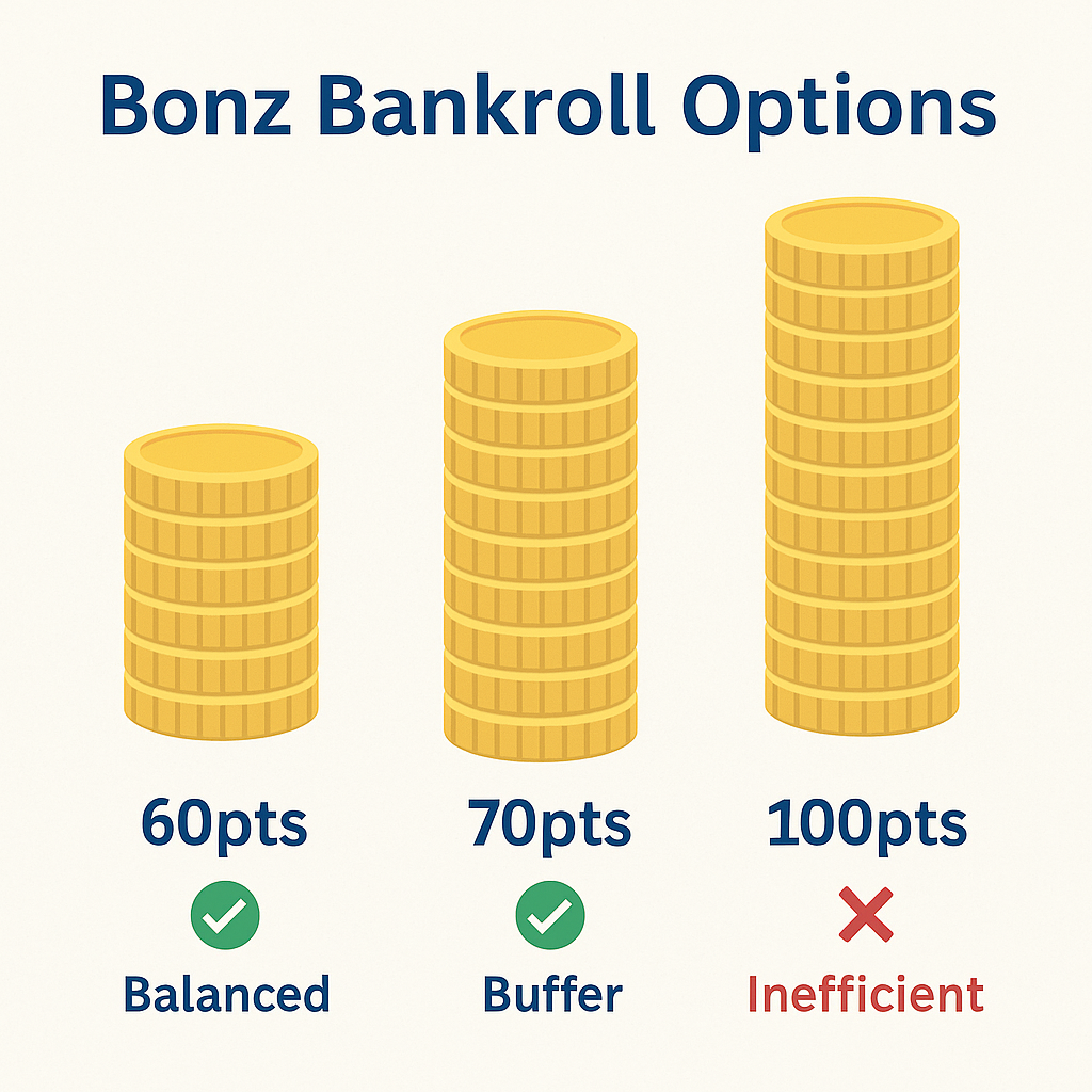 “Three stacks of coins labeled 60pts (balanced), 70pts (buffer), and 100pts (inefficient), visually showing optimal bankroll sizing for Bonz.”