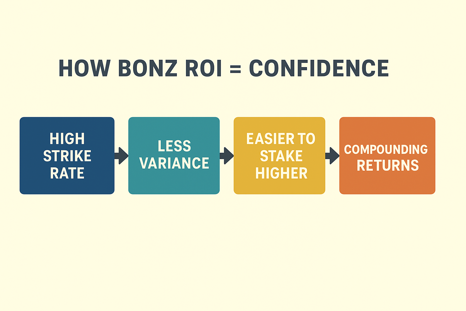 “Flowchart illustrating how Bonz’s high strike rate leads to less variance, which makes it easier to stake higher and achieve compounding returns.”