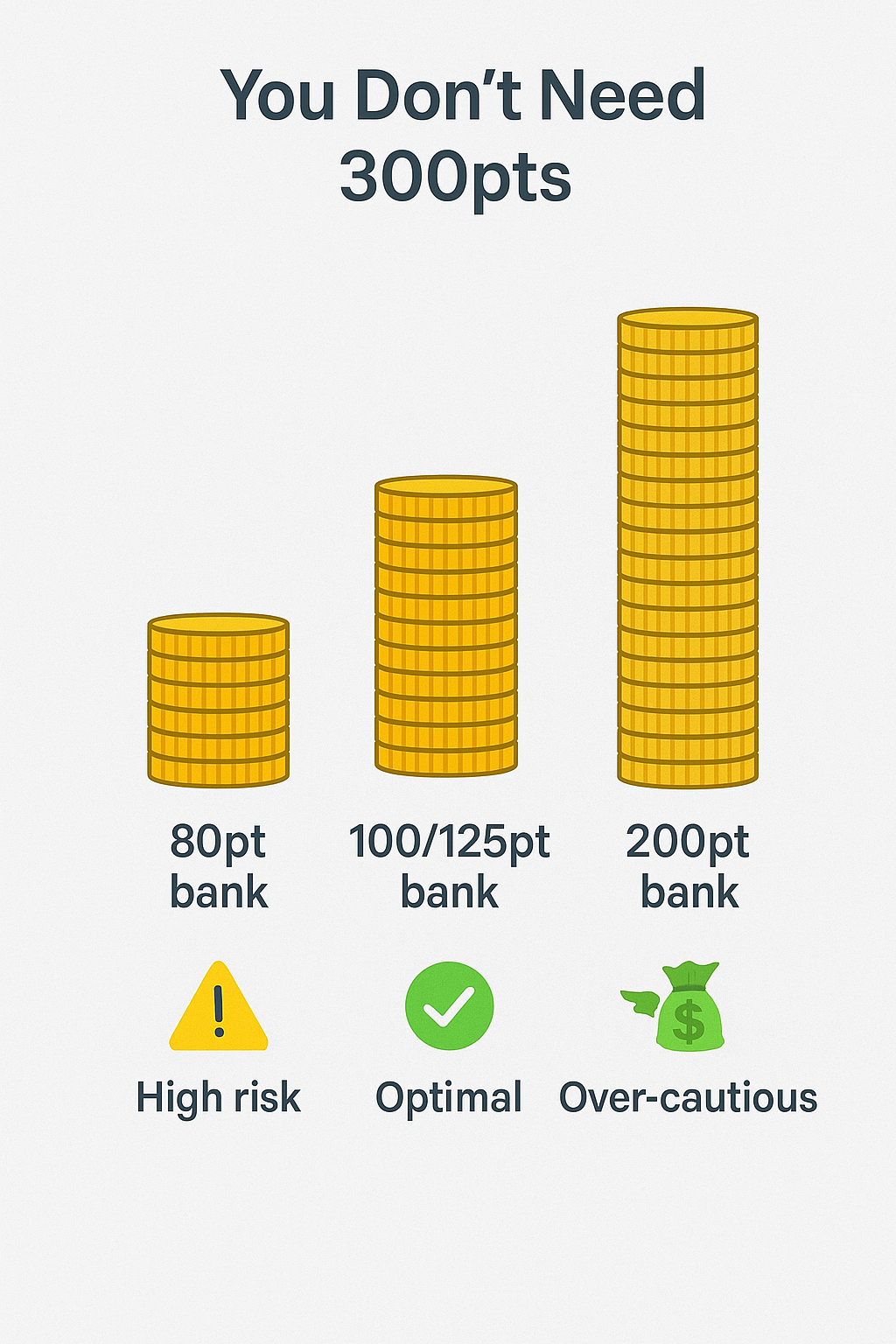 Betting Bankroll comparisons from optimal amount to overcautious.