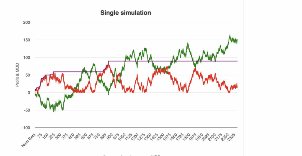 Drawdowns vary based on tipster variance