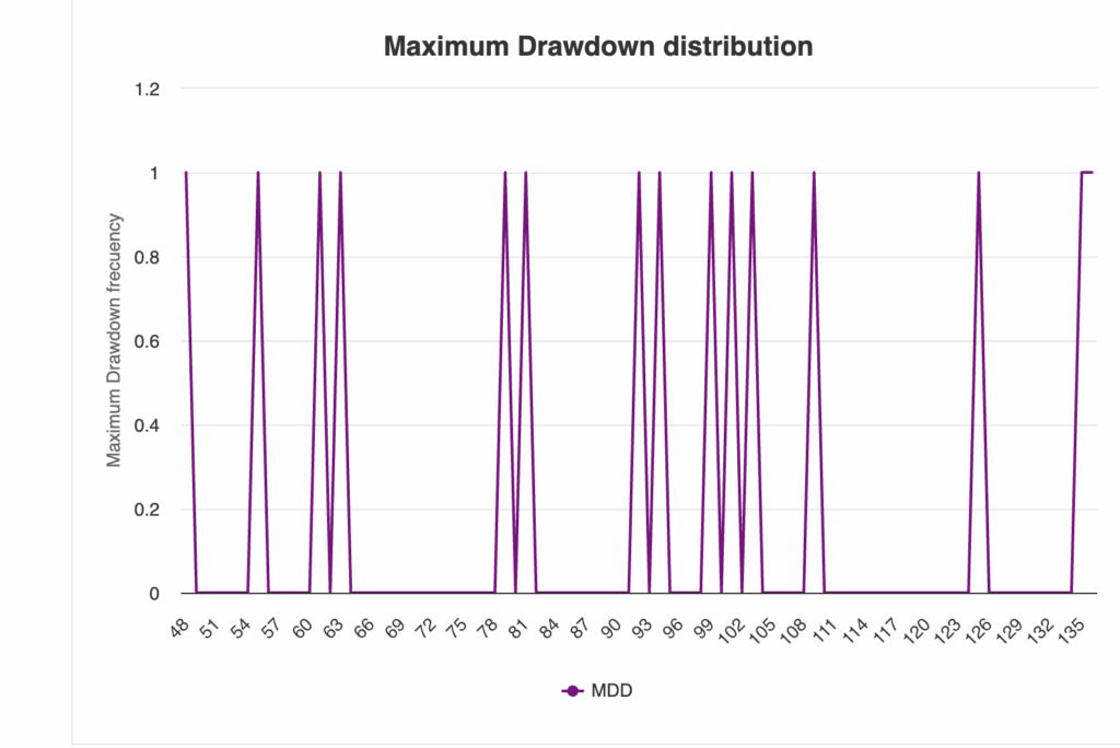 Maximum Drawdown Distribution of losses on Karatfix betting tipster service.