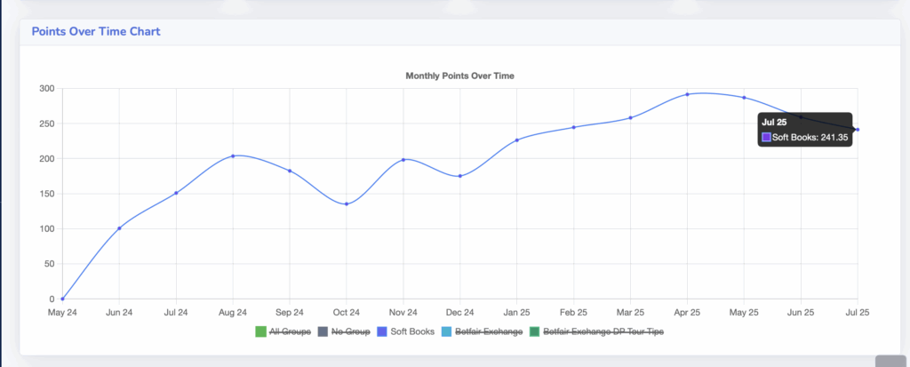 STeeGolf Bet Bots profit curve over time.