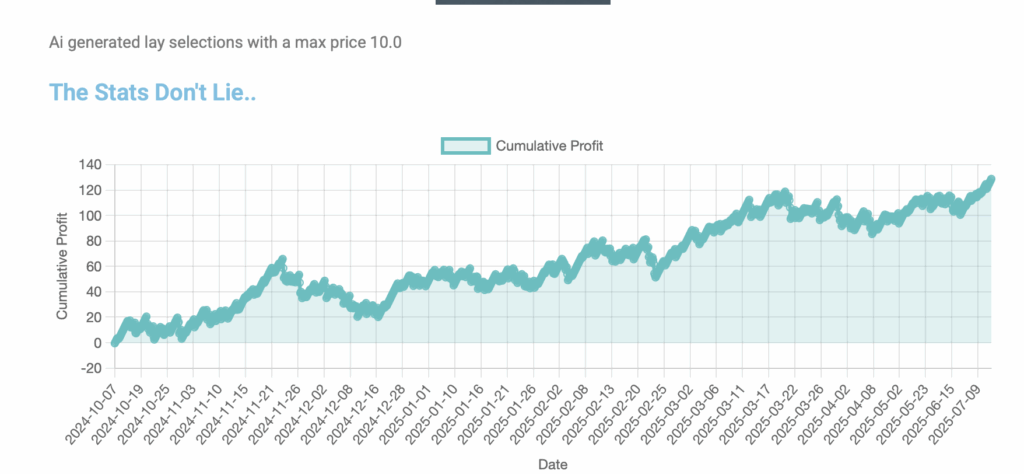 AI generated Lay selections results with a max odds of 10.0