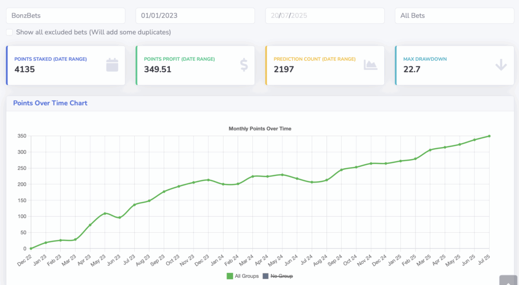 Bonz profit trajectory over time